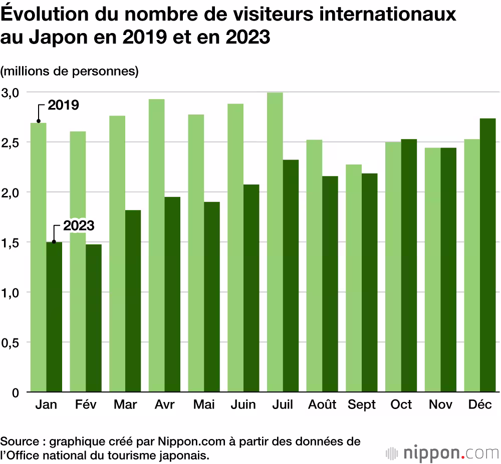Record de touristes au Japon et situation similaire en Suisse